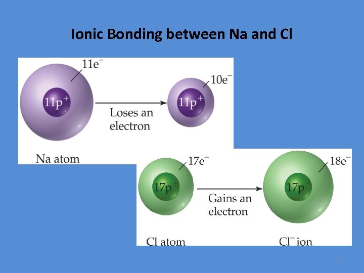 Ionic Bonding between Na and Cl 6 
