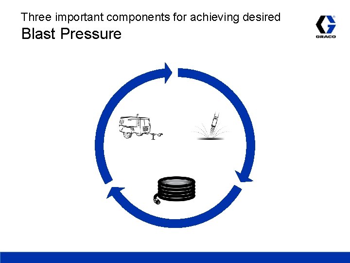 Three important components for achieving desired Blast Pressure 