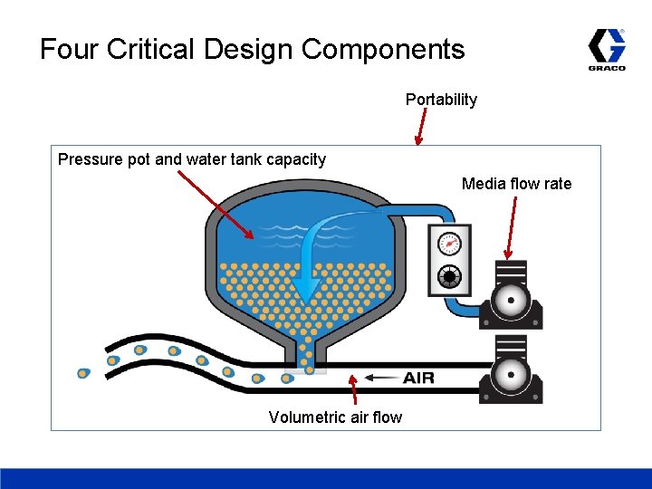 Four Critical Design Components Portability Pressure pot and water tank capacity Media flow rate