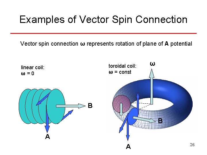 Examples of Vector Spin Connection Vector spin connection ω represents rotation of plane of