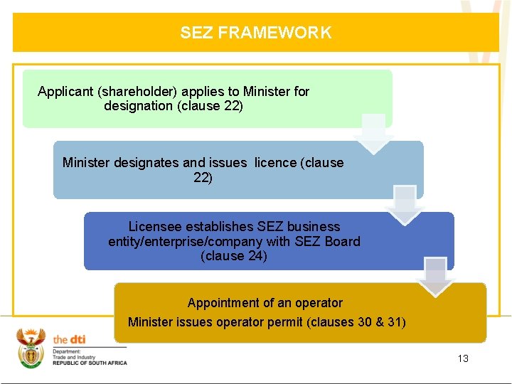 SEZ FRAMEWORK Applicant (shareholder) applies to Minister for designation (clause 22) Minister designates and