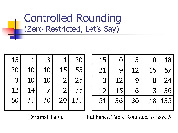 Controlled Rounding (Zero-Restricted, Let’s Say) 15 20 3 12 50 1 10 10 14
