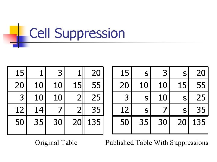 Cell Suppression 15 20 3 12 50 1 10 10 14 35 3 10