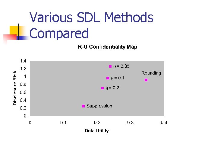 Various SDL Methods Compared 