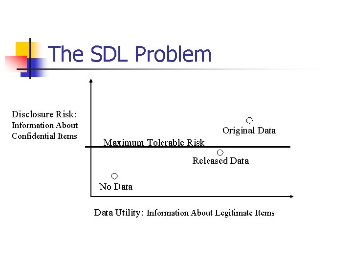 The SDL Problem Disclosure Risk: Information About Confidential Items Original Data Maximum Tolerable Risk