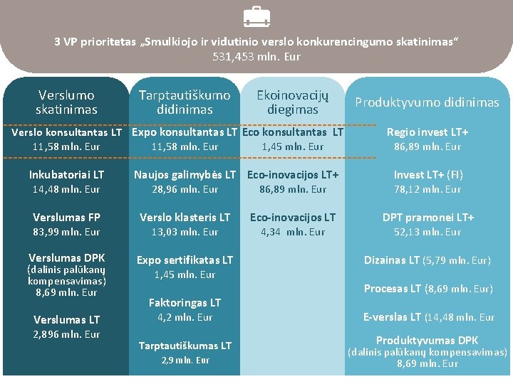 3 VP prioritetas „Smulkiojo ir vidutinio verslo konkurencingumo skatinimas“ 531, 453 mln. Eur Verslumo