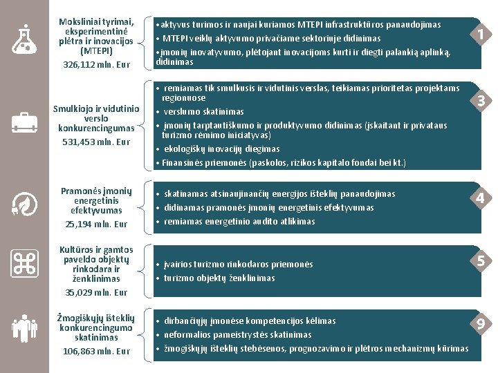 Moksliniai tyrimai, eksperimentinė plėtra ir inovacijos (MTEPI) 326, 112 mln. Eur Smulkiojo ir vidutinio