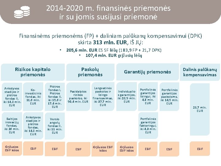 2014 -2020 m. finansinės priemonės ir su jomis susijusi priemonė Finansinėms priemonėms (FP) +