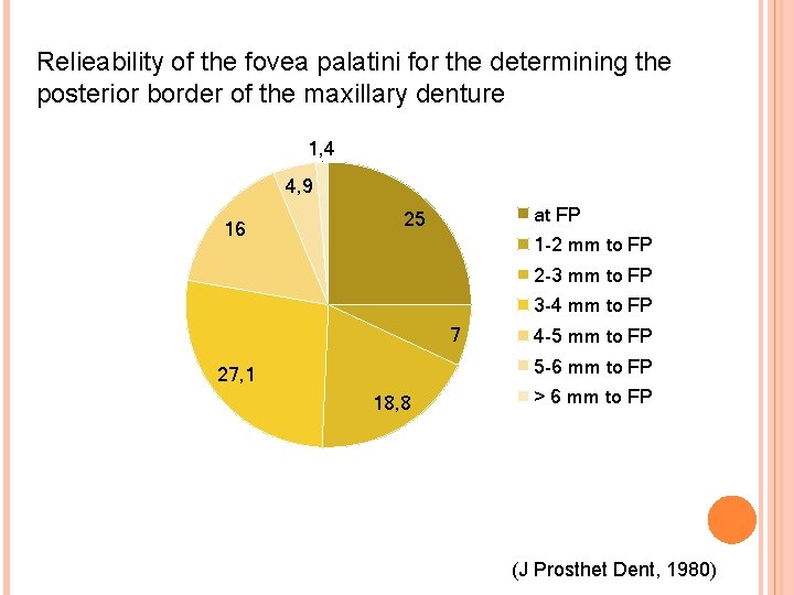 Relieability of the fovea palatini for the determining the posterior border of the maxillary