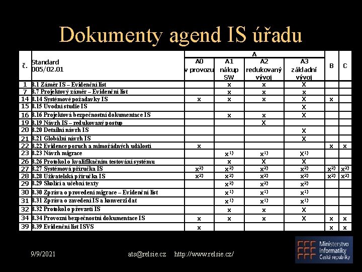 Dokumenty agend IS úřadu č. Standard 005/02. 01 1 7 14 15 16 19