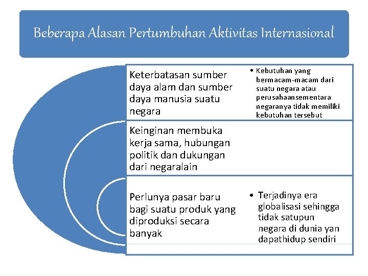 Beberapa Alasan Pertumbuhan Aktivitas Internasional Keterbatasan sumber daya alam dan sumber daya manusia suatu