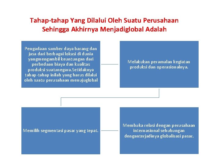 Tahap-tahap Yang Dilalui Oleh Suatu Perusahaan Sehingga Akhirnya Menjadiglobal Adalah Pengadaan sumber daya barang