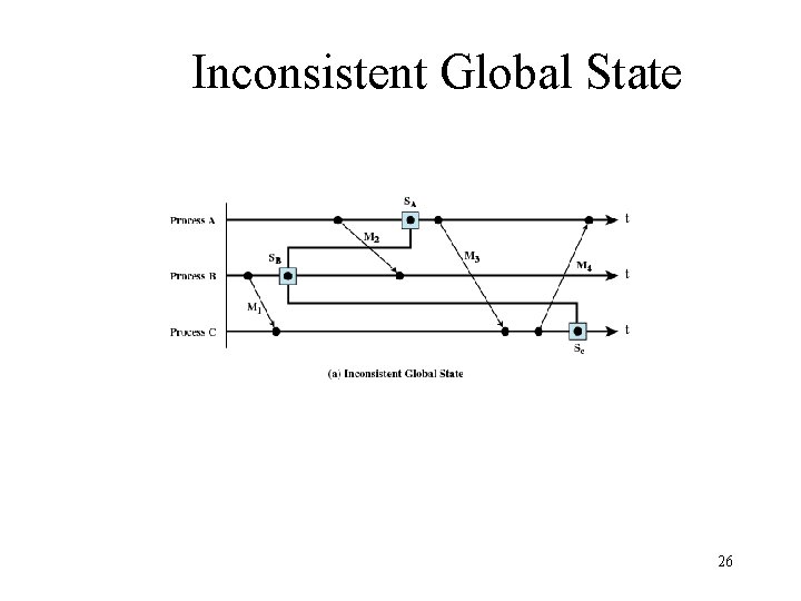Inconsistent Global State 26 