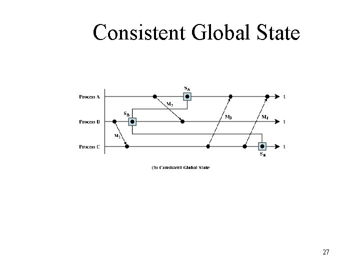 Consistent Global State 27 
