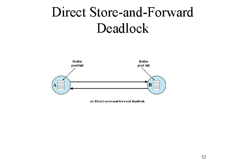 Direct Store-and-Forward Deadlock 52 