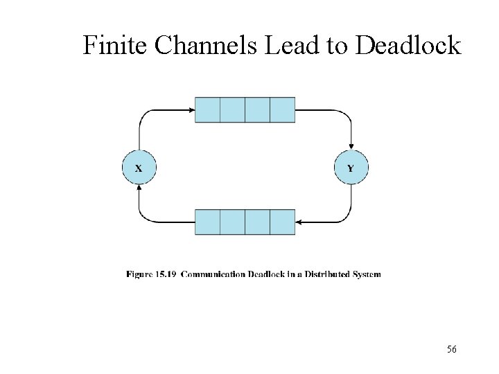 Finite Channels Lead to Deadlock 56 