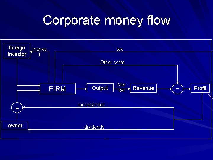 Corporate money flow foreign investor Interes t tax Other costs FIRM + owner Output