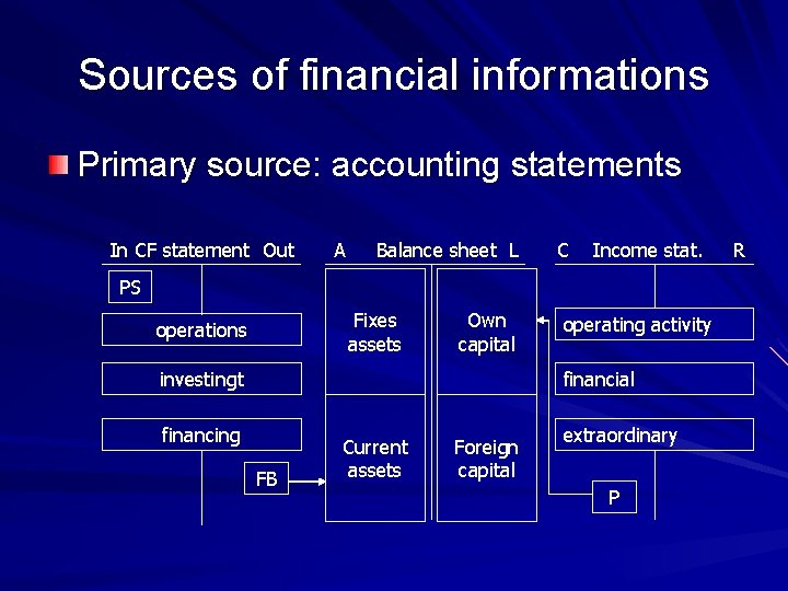 Sources of financial informations Primary source: accounting statements In CF statement Out A Balance