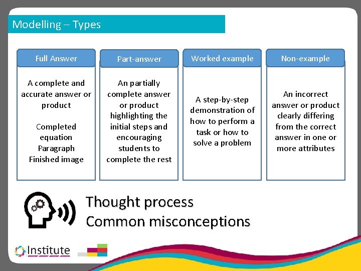 Modelling – Types Full Answer Part-answer Worked example Non-example A complete and accurate answer