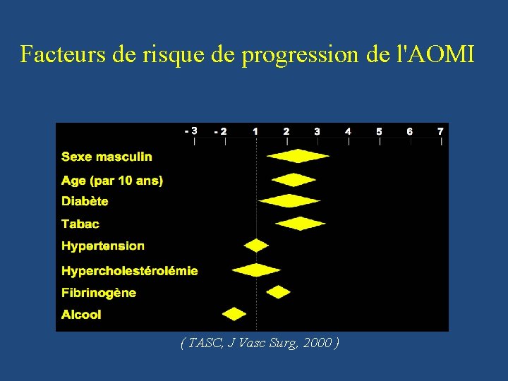 Facteurs de risque de progression de l'AOMI ( TASC, J Vasc Surg, 2000 )