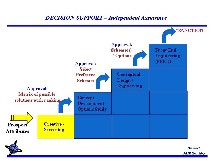 DECISION SUPPORT – Independent Assurance “SANCTION” Approval: Scheme(s) / Options Approval: Select Preferred Schemes