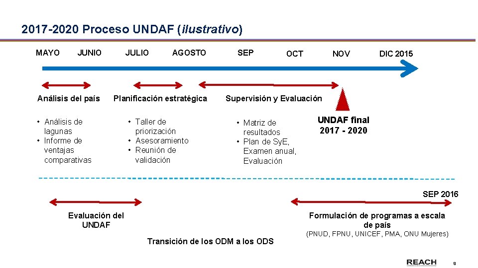 2017 -2020 Proceso UNDAF (ilustrativo) MAYO JUNIO Análisis del país JULIO AGOSTO Planificación estratégica