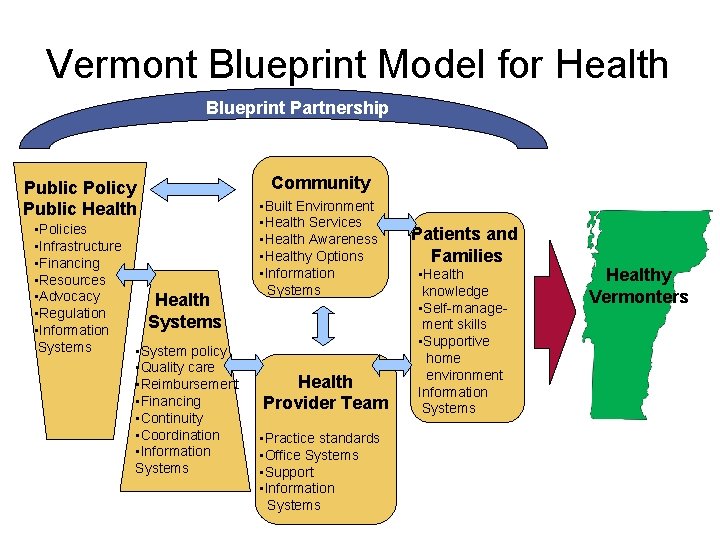 Vermont Blueprint Model for Health Blueprint Partnership Public Policy Public Health • Policies •