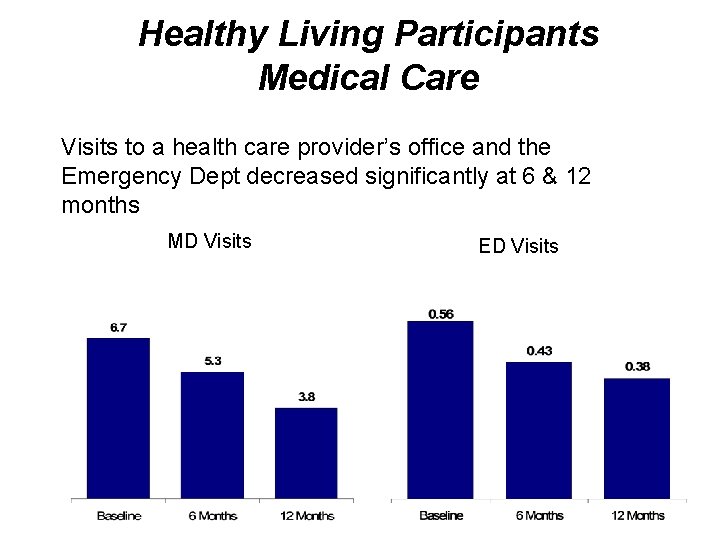 Healthy Living Participants Medical Care Visits to a health care provider’s office and the