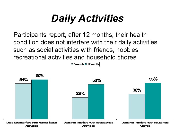 Daily Activities Participants report, after 12 months, their health condition does not interfere with
