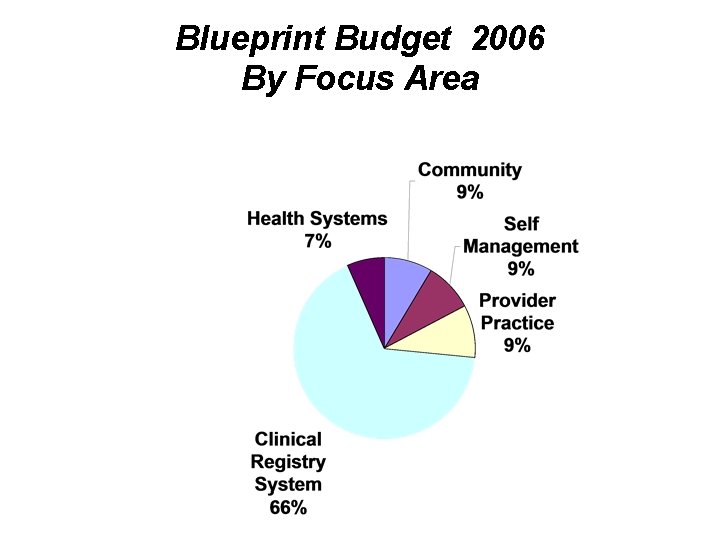 Blueprint Budget 2006 By Focus Area 