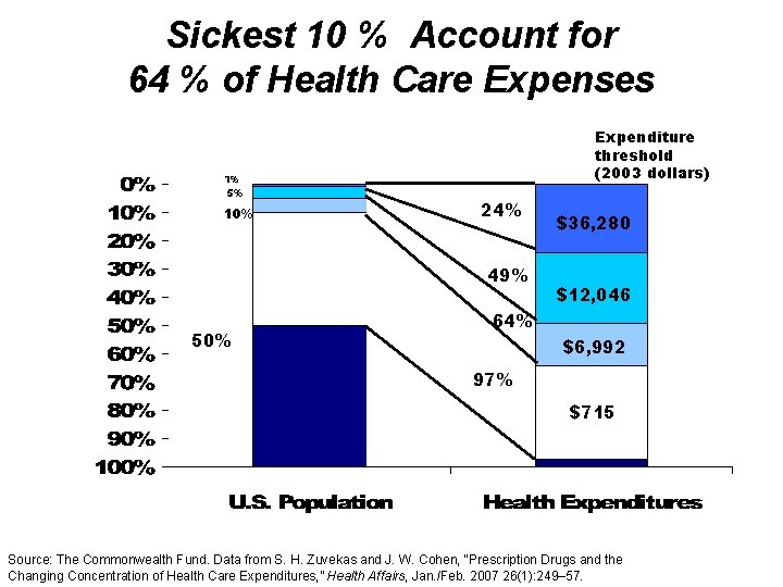 Sickest 10 % Account for 64 % of Health Care Expenses Expenditure threshold (2003