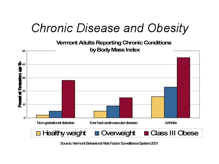 Chronic Disease and Obesity 