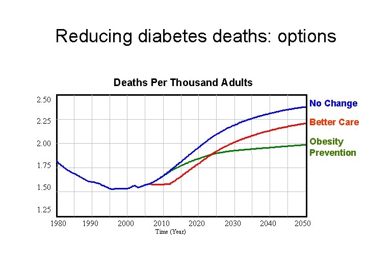 Reducing diabetes deaths: options Deaths Per Thousand Adults 2. 50 No Change 2. 25