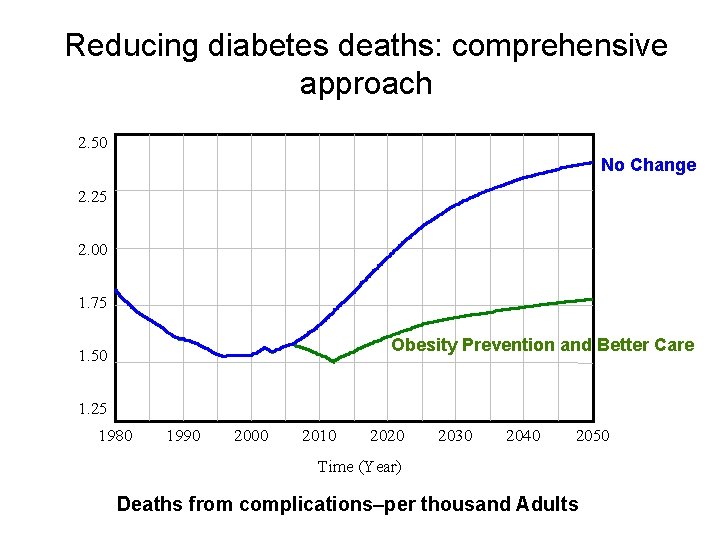 Reducing diabetes deaths: comprehensive approach 2. 50 No Change No major changes – status