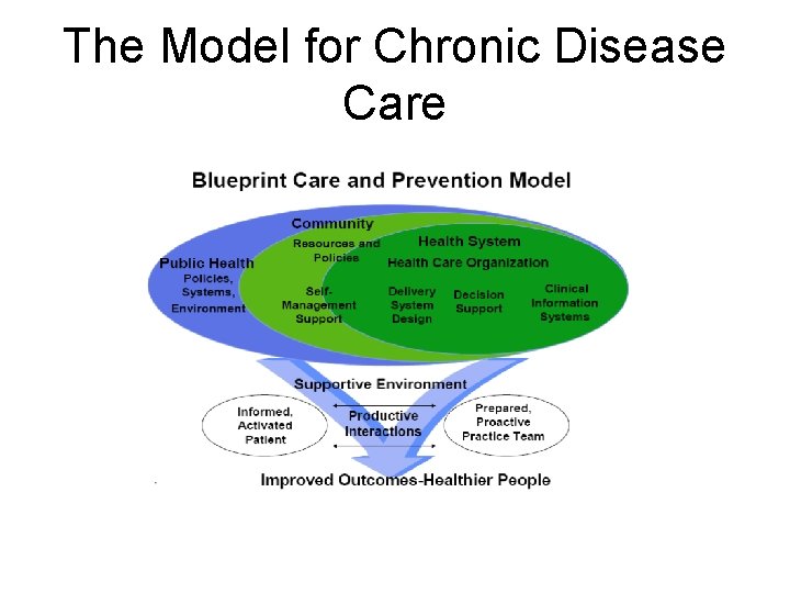 The Model for Chronic Disease Care 