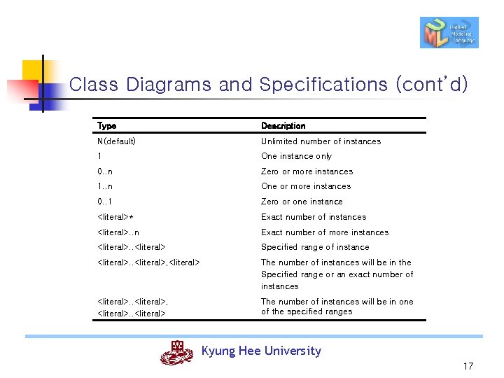 Class Diagrams and Specifications (cont’d) Type Description N(default) Unlimited number of instances 1 One