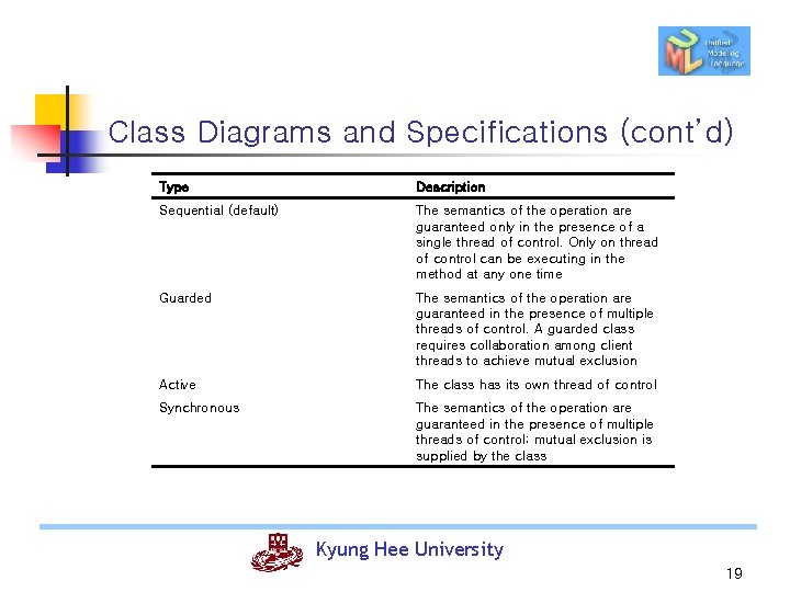 Class Diagrams and Specifications (cont’d) Type Description Sequential (default) The semantics of the operation