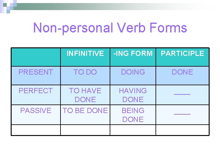 Non-personal Verb Forms INFINITIVE -ING FORM PARTICIPLE PRESENT TO DO DOING DONE PERFECT TO