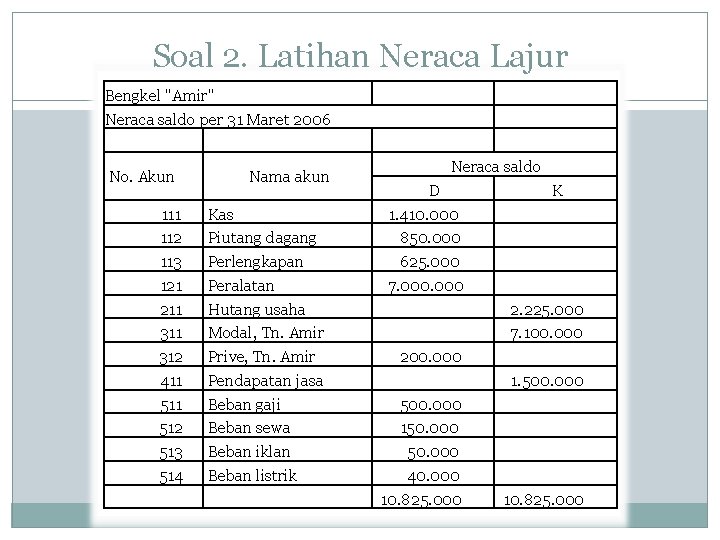 Soal 2. Latihan Neraca Lajur Bengkel "Amir" Neraca saldo per 31 Maret 2006 No.