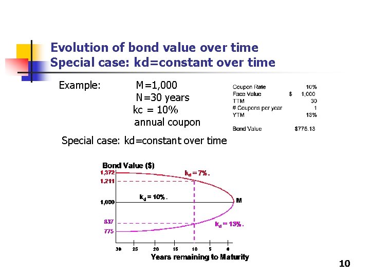 Evolution of bond value over time Special case: kd=constant over time Example: M=1, 000