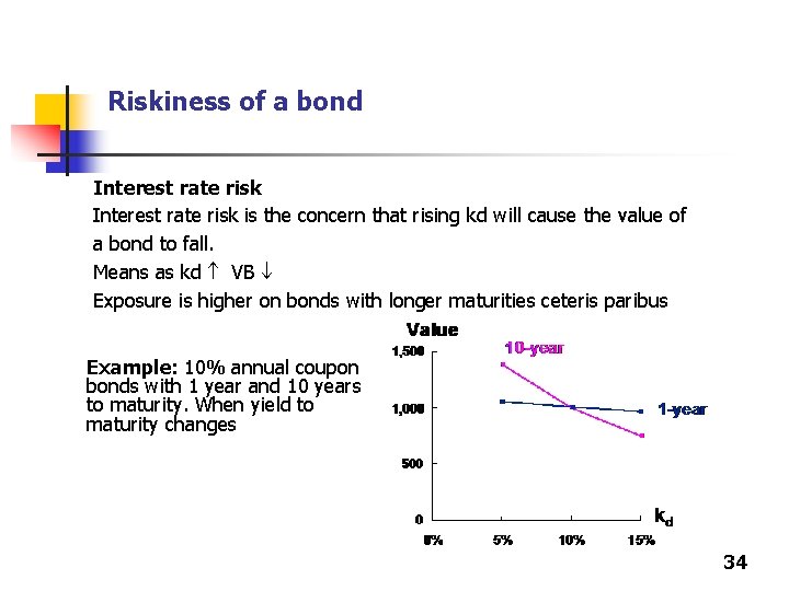 Riskiness of a bond Interest rate risk is the concern that rising kd will
