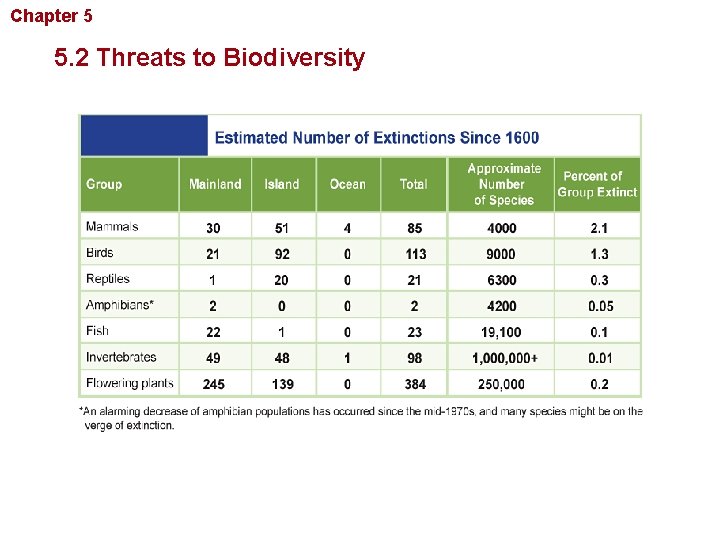 Chapter 5 Biodiversity and Conservation 5. 2 Threats to Biodiversity 