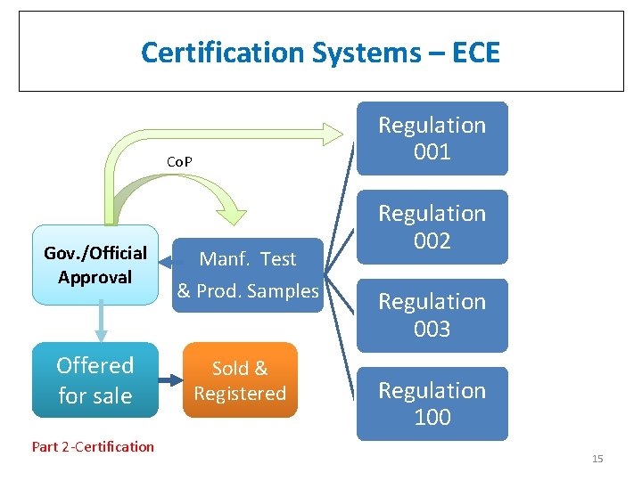 Certification Systems – ECE Regulation 001 Co. P Gov. /Official Approval Offered for sale
