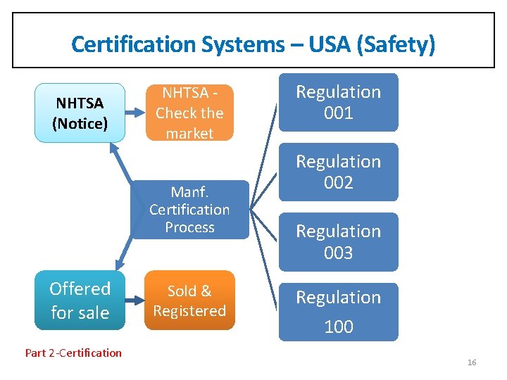 Certification Systems – USA (Safety) NHTSA (Notice) NHTSA Check the market Manf. Certification Process