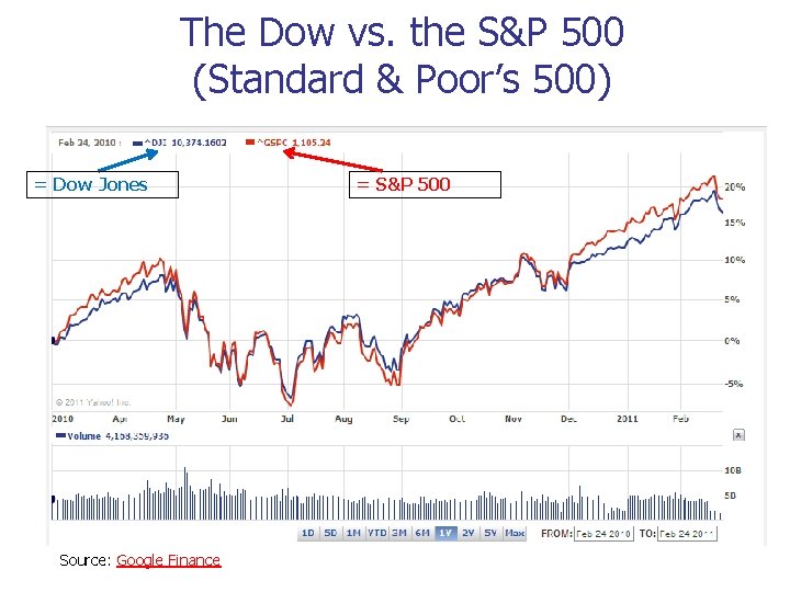 The Dow vs. the S&P 500 (Standard & Poor’s 500) = Dow Jones Source: