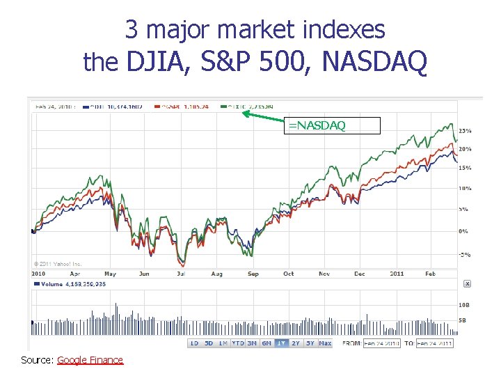 3 major market indexes the DJIA, S&P 500, NASDAQ =NASDAQ Source: Google Finance 