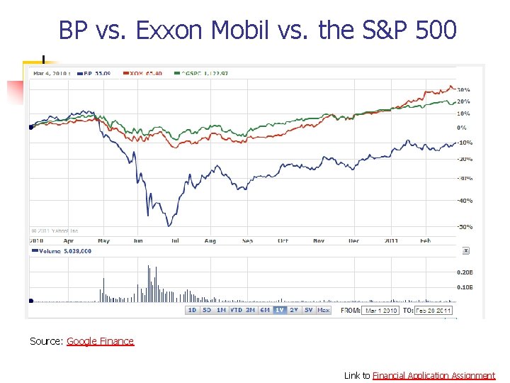 BP vs. Exxon Mobil vs. the S&P 500 Source: Google Finance Link to Financial