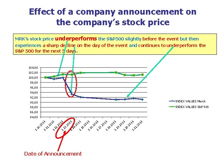 Effect of a company announcement on the company’s stock price MRK’s stock price underperforms