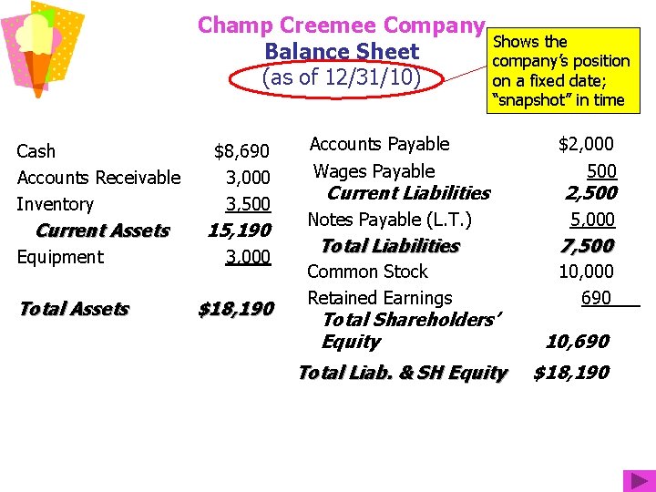 Champ Creemee Company Balance Sheet (as of 12/31/10) Cash Accounts Receivable Inventory $8, 690