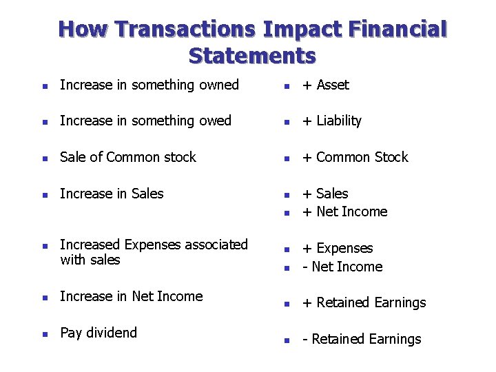 How Transactions Impact Financial Statements n Increase in something owned n + Asset n